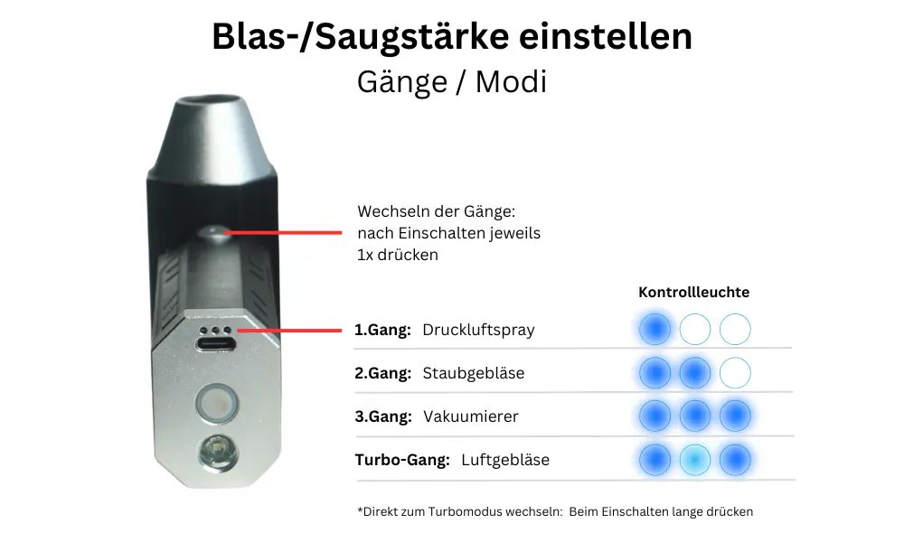 AirJet Gänge Blasstärke Saugstärke